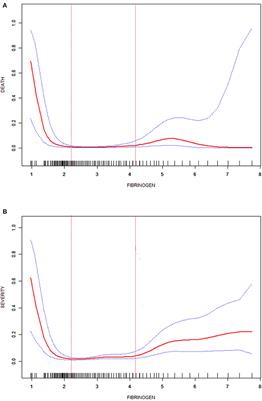 Abnormal Fibrinogen Level as a Prognostic Indicator in Coronavirus Disease Patients: A Retrospective Cohort Study